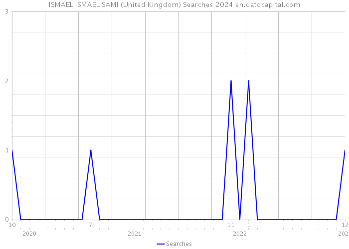 ISMAEL ISMAEL SAMI (United Kingdom) Searches 2024 
