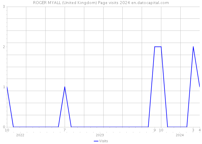 ROGER MYALL (United Kingdom) Page visits 2024 