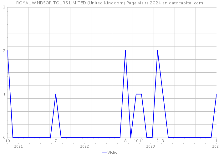 ROYAL WINDSOR TOURS LIMITED (United Kingdom) Page visits 2024 