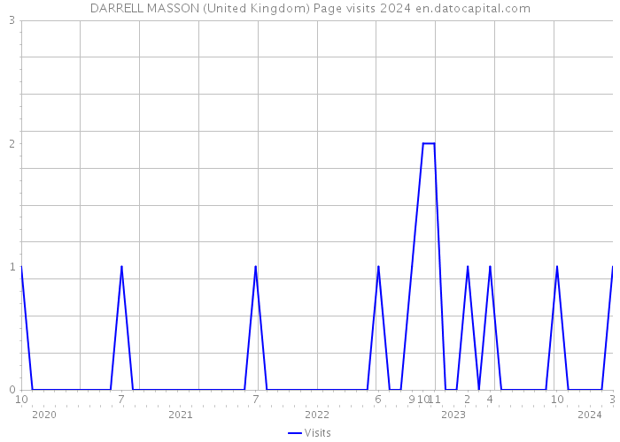 DARRELL MASSON (United Kingdom) Page visits 2024 
