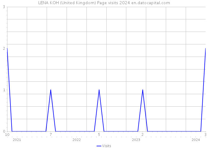 LENA KOH (United Kingdom) Page visits 2024 