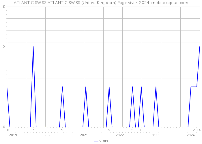 ATLANTIC SWISS ATLANTIC SWISS (United Kingdom) Page visits 2024 