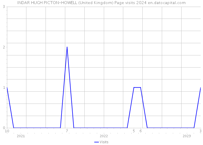 INDAR HUGH PICTON-HOWELL (United Kingdom) Page visits 2024 