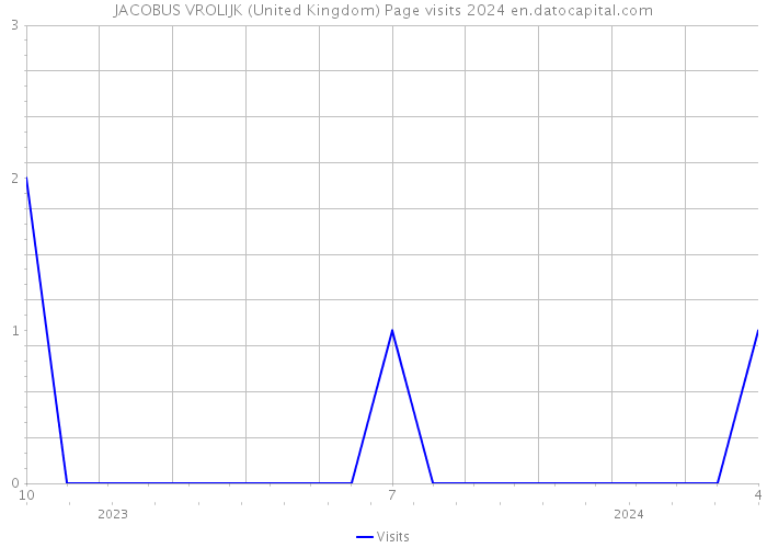 JACOBUS VROLIJK (United Kingdom) Page visits 2024 