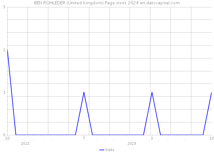 BEN ROHLEDER (United Kingdom) Page visits 2024 