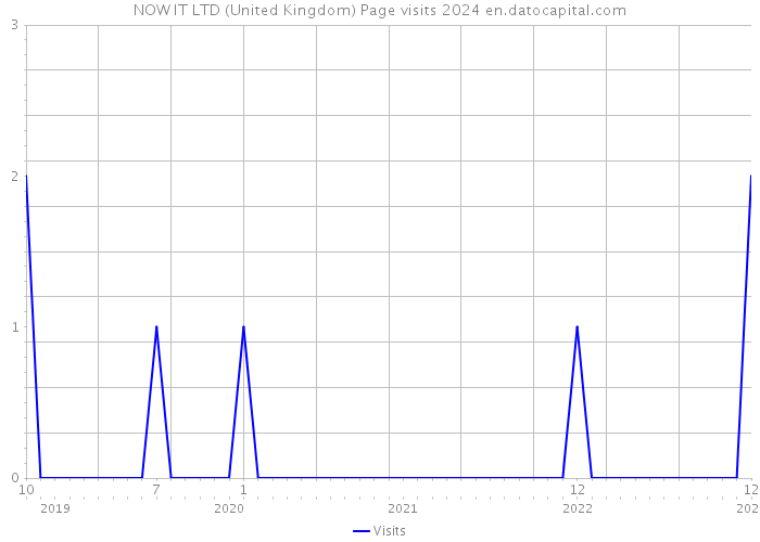 NOW IT LTD (United Kingdom) Page visits 2024 