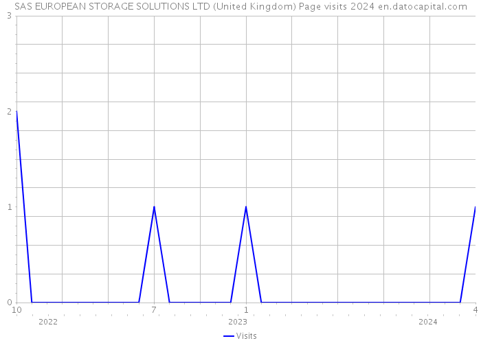 SAS EUROPEAN STORAGE SOLUTIONS LTD (United Kingdom) Page visits 2024 