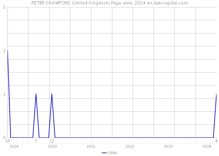 PETER CRAWFORD (United Kingdom) Page visits 2024 