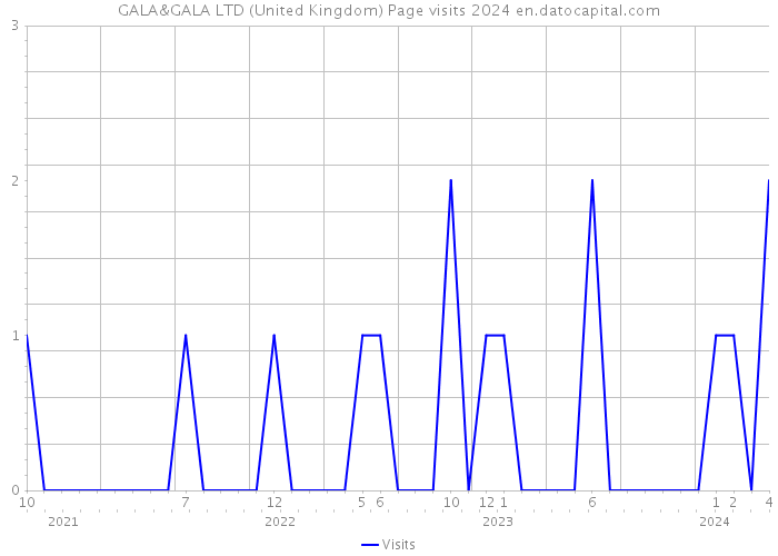 GALA&GALA LTD (United Kingdom) Page visits 2024 