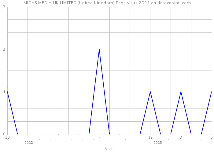 MIDAS MEDIA UK LIMITED (United Kingdom) Page visits 2024 