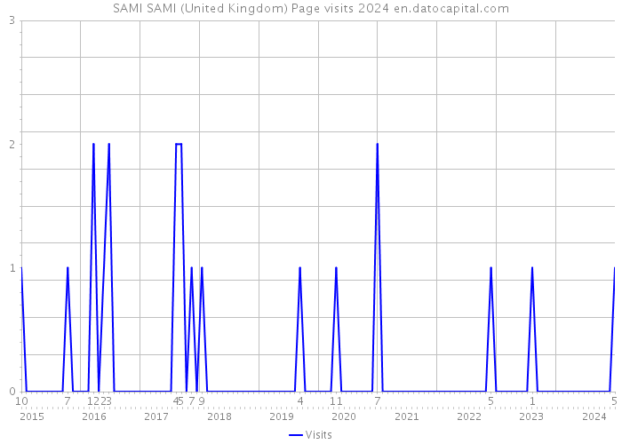 SAMI SAMI (United Kingdom) Page visits 2024 