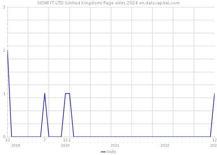 NOW! IT LTD (United Kingdom) Page visits 2024 