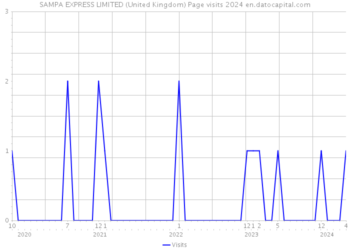 SAMPA EXPRESS LIMITED (United Kingdom) Page visits 2024 