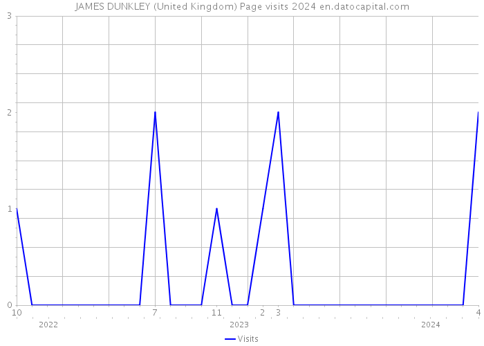 JAMES DUNKLEY (United Kingdom) Page visits 2024 