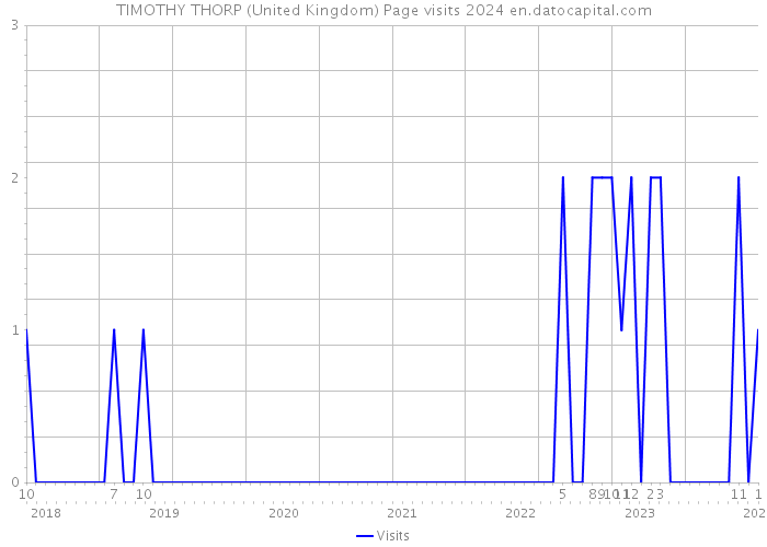 TIMOTHY THORP (United Kingdom) Page visits 2024 