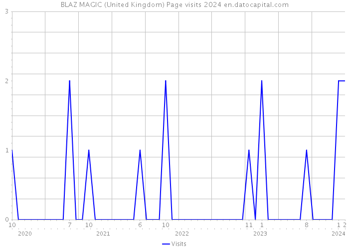 BLAZ MAGIC (United Kingdom) Page visits 2024 