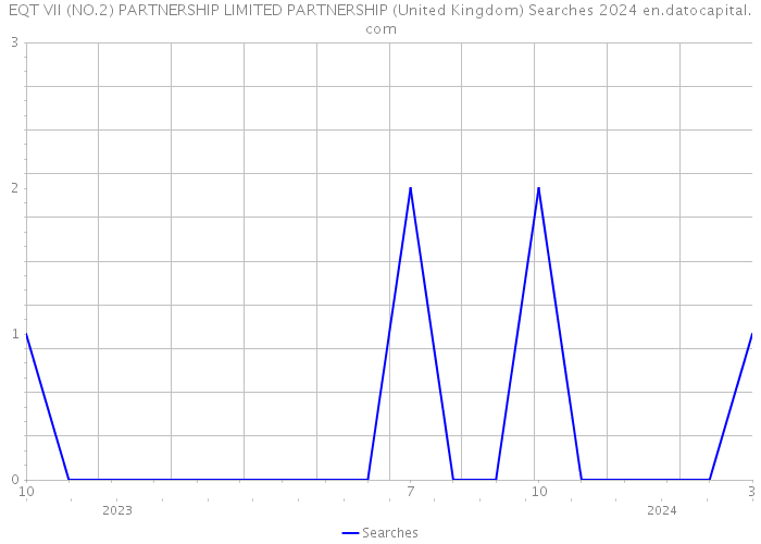 EQT VII (NO.2) PARTNERSHIP LIMITED PARTNERSHIP (United Kingdom) Searches 2024 