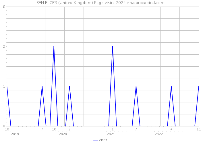 BEN ELGER (United Kingdom) Page visits 2024 