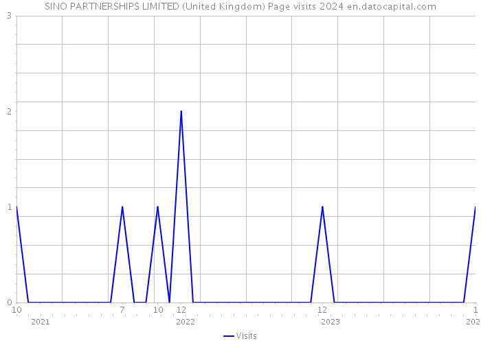 SINO PARTNERSHIPS LIMITED (United Kingdom) Page visits 2024 