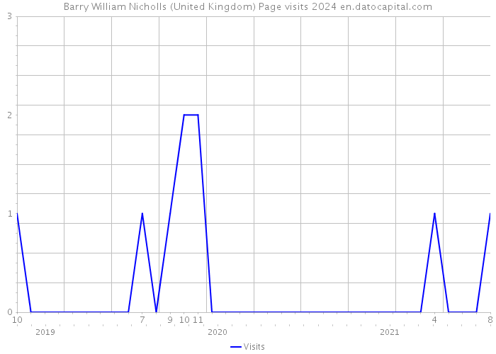 Barry William Nicholls (United Kingdom) Page visits 2024 