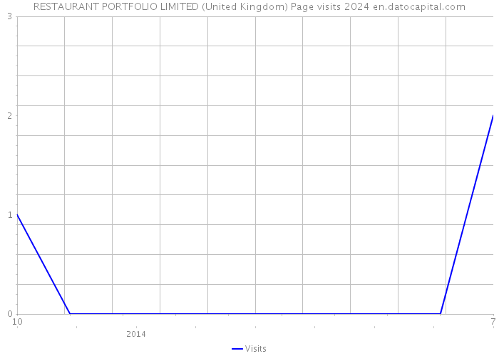 RESTAURANT PORTFOLIO LIMITED (United Kingdom) Page visits 2024 