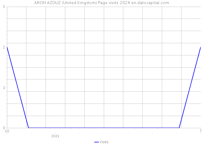 ARON AZOUZ (United Kingdom) Page visits 2024 
