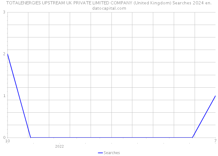 TOTALENERGIES UPSTREAM UK PRIVATE LIMITED COMPANY (United Kingdom) Searches 2024 