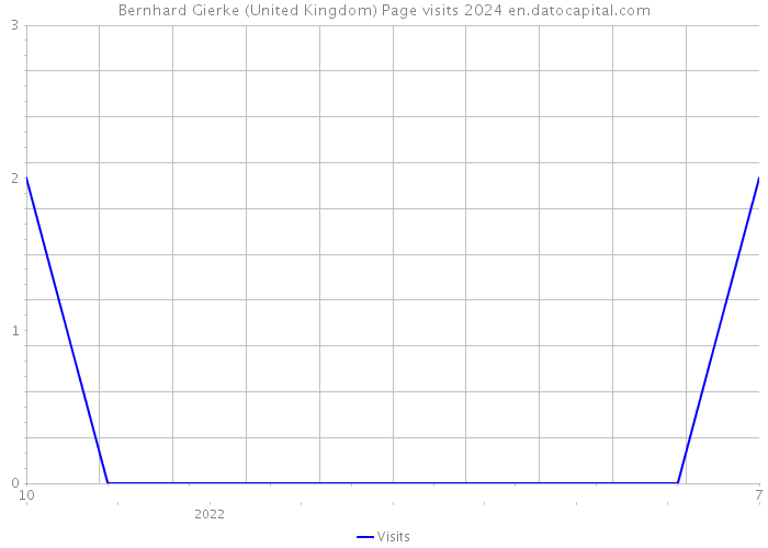 Bernhard Gierke (United Kingdom) Page visits 2024 
