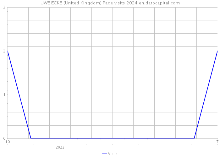 UWE ECKE (United Kingdom) Page visits 2024 