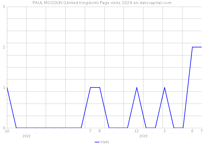 PAUL MCGOUN (United Kingdom) Page visits 2024 