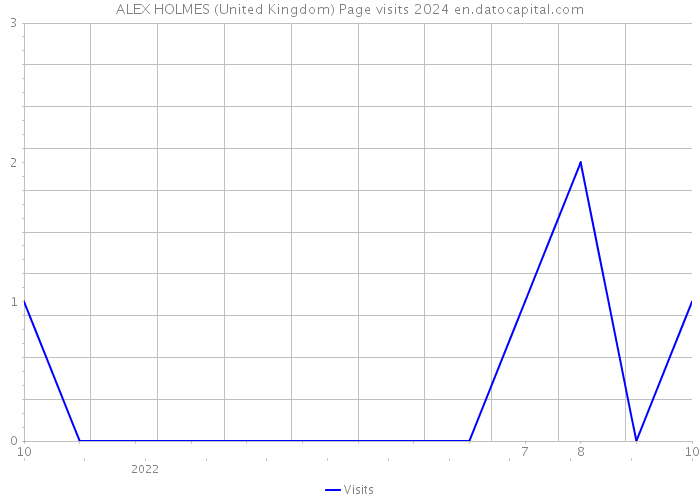 ALEX HOLMES (United Kingdom) Page visits 2024 