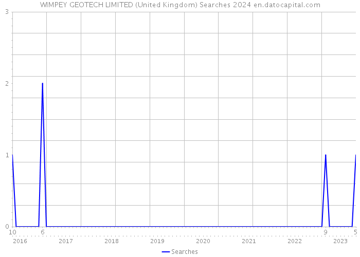 WIMPEY GEOTECH LIMITED (United Kingdom) Searches 2024 