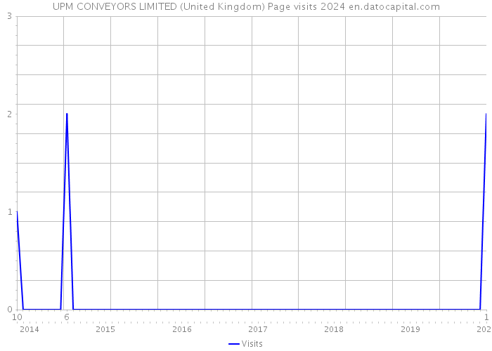 UPM CONVEYORS LIMITED (United Kingdom) Page visits 2024 