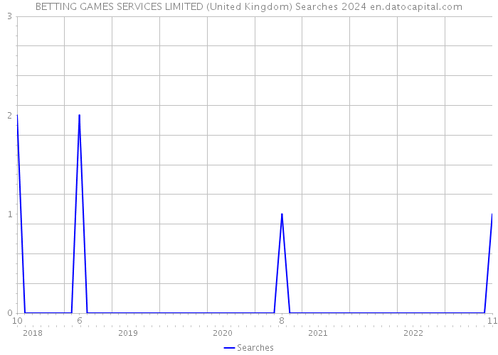 BETTING GAMES SERVICES LIMITED (United Kingdom) Searches 2024 