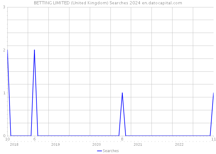 BETTING LIMITED (United Kingdom) Searches 2024 