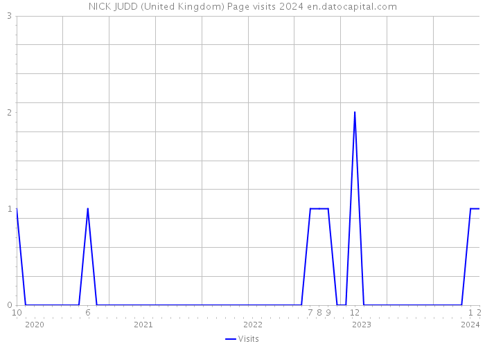 NICK JUDD (United Kingdom) Page visits 2024 