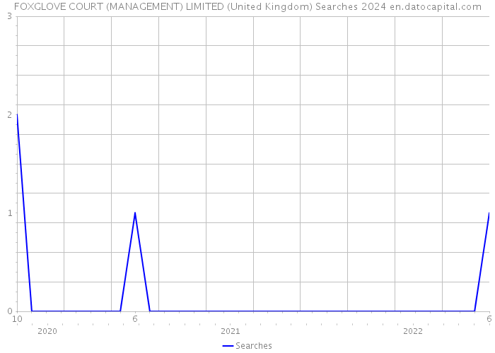 FOXGLOVE COURT (MANAGEMENT) LIMITED (United Kingdom) Searches 2024 