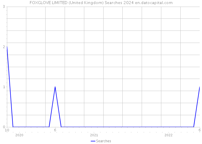 FOXGLOVE LIMITED (United Kingdom) Searches 2024 