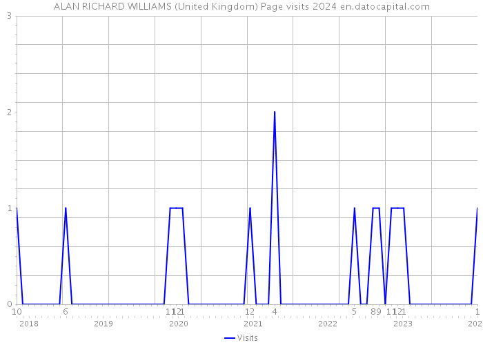 ALAN RICHARD WILLIAMS (United Kingdom) Page visits 2024 