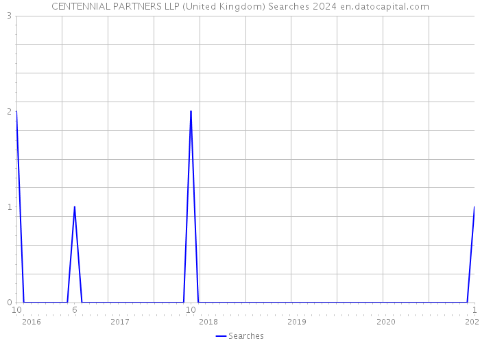 CENTENNIAL PARTNERS LLP (United Kingdom) Searches 2024 