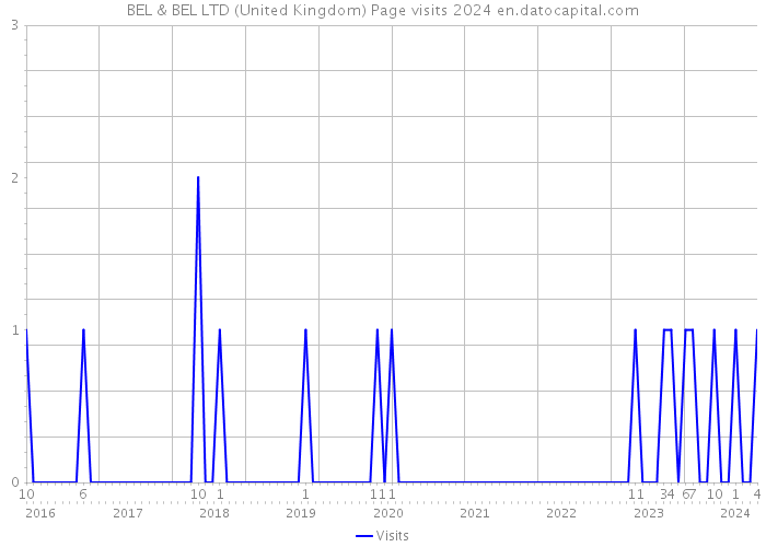 BEL & BEL LTD (United Kingdom) Page visits 2024 