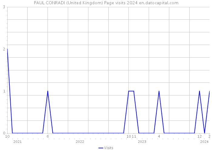 PAUL CONRADI (United Kingdom) Page visits 2024 
