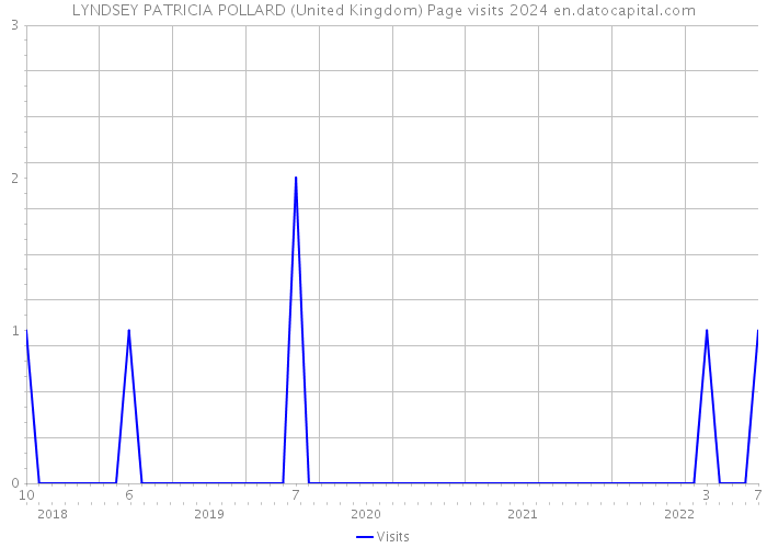 LYNDSEY PATRICIA POLLARD (United Kingdom) Page visits 2024 