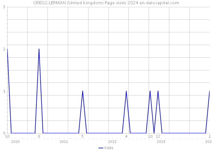 GREGG LERMAN (United Kingdom) Page visits 2024 