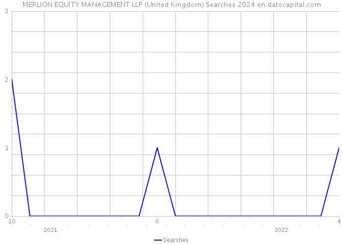 MERLION EQUITY MANAGEMENT LLP (United Kingdom) Searches 2024 