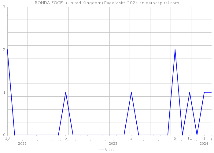 RONDA FOGEL (United Kingdom) Page visits 2024 