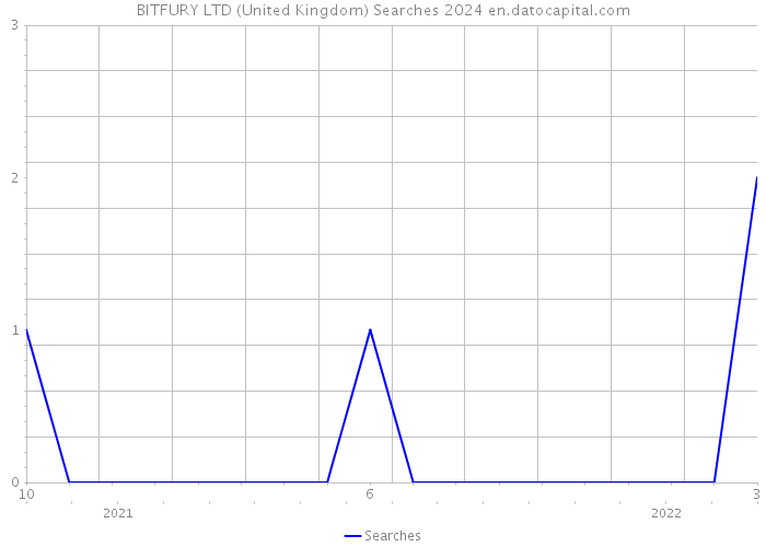 BITFURY LTD (United Kingdom) Searches 2024 