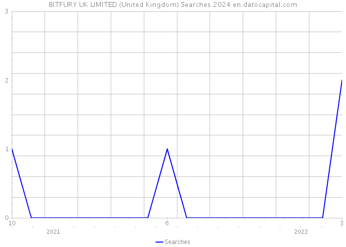 BITFURY UK LIMITED (United Kingdom) Searches 2024 