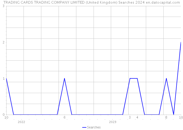 TRADING CARDS TRADING COMPANY LIMITED (United Kingdom) Searches 2024 