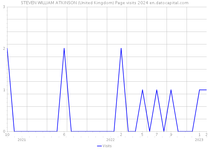 STEVEN WILLIAM ATKINSON (United Kingdom) Page visits 2024 